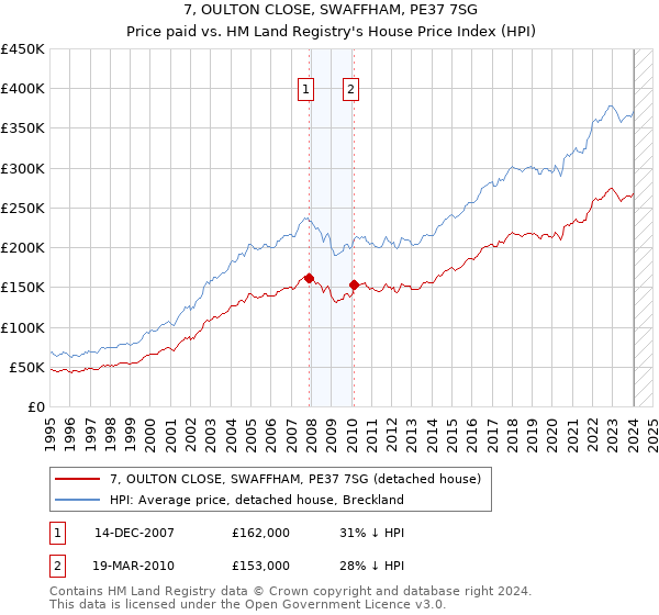7, OULTON CLOSE, SWAFFHAM, PE37 7SG: Price paid vs HM Land Registry's House Price Index
