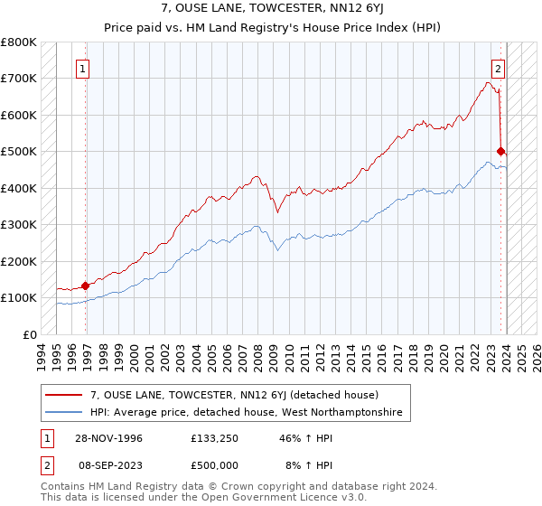 7, OUSE LANE, TOWCESTER, NN12 6YJ: Price paid vs HM Land Registry's House Price Index