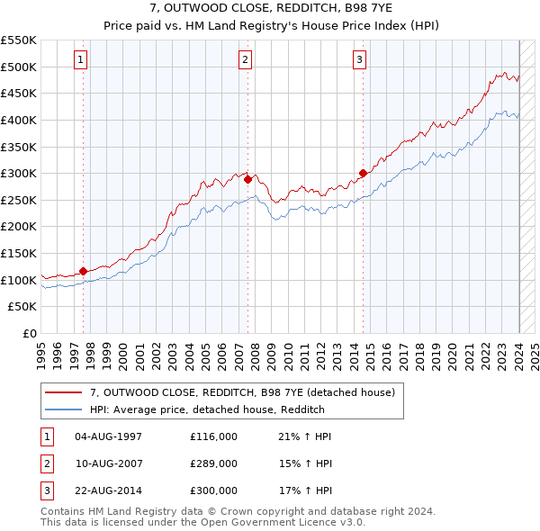 7, OUTWOOD CLOSE, REDDITCH, B98 7YE: Price paid vs HM Land Registry's House Price Index