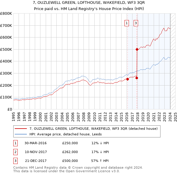 7, OUZLEWELL GREEN, LOFTHOUSE, WAKEFIELD, WF3 3QR: Price paid vs HM Land Registry's House Price Index