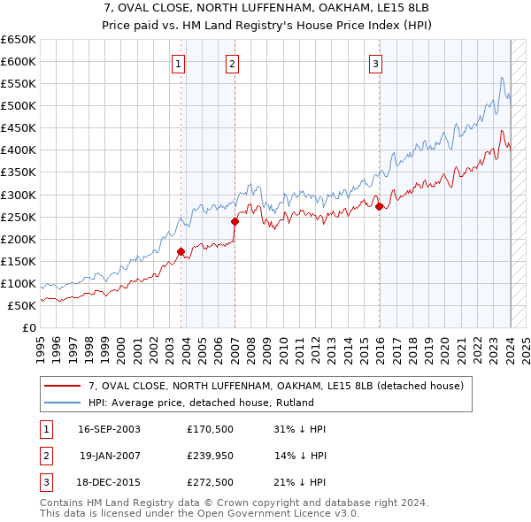 7, OVAL CLOSE, NORTH LUFFENHAM, OAKHAM, LE15 8LB: Price paid vs HM Land Registry's House Price Index