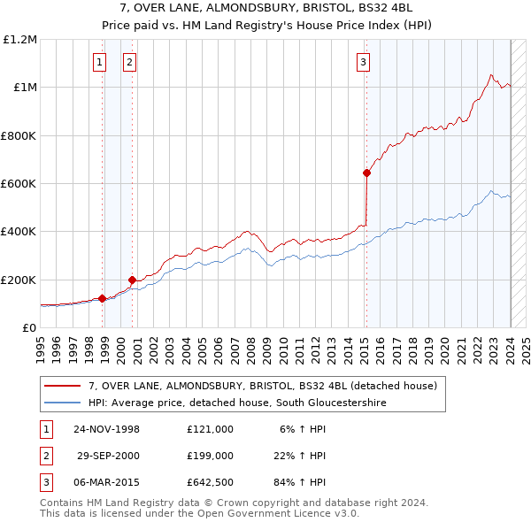7, OVER LANE, ALMONDSBURY, BRISTOL, BS32 4BL: Price paid vs HM Land Registry's House Price Index