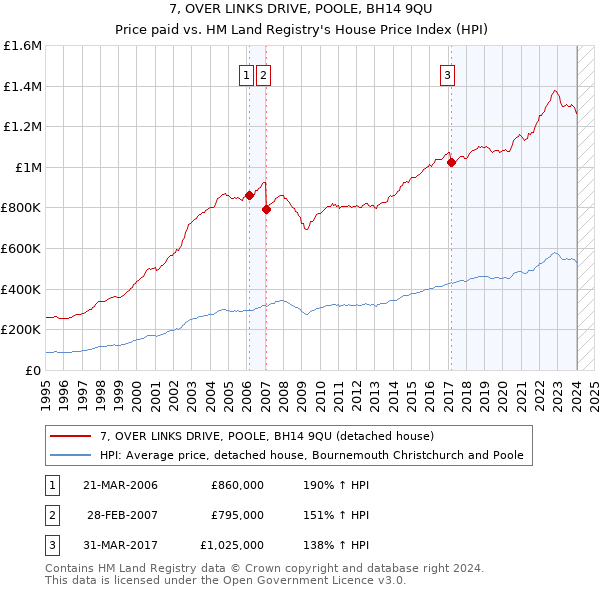 7, OVER LINKS DRIVE, POOLE, BH14 9QU: Price paid vs HM Land Registry's House Price Index