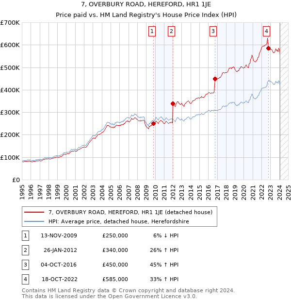 7, OVERBURY ROAD, HEREFORD, HR1 1JE: Price paid vs HM Land Registry's House Price Index
