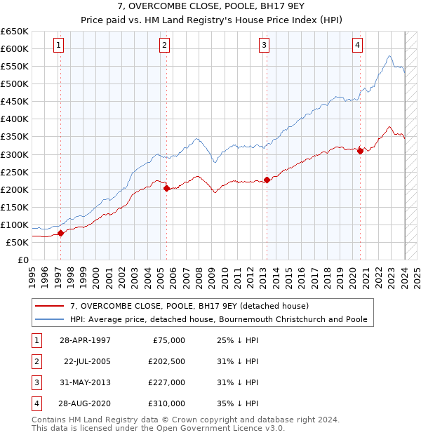 7, OVERCOMBE CLOSE, POOLE, BH17 9EY: Price paid vs HM Land Registry's House Price Index