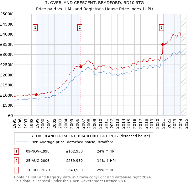7, OVERLAND CRESCENT, BRADFORD, BD10 9TG: Price paid vs HM Land Registry's House Price Index