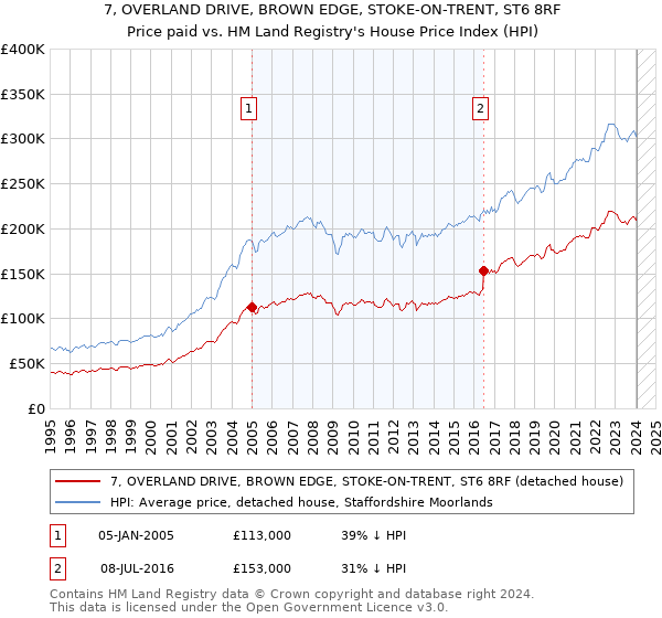 7, OVERLAND DRIVE, BROWN EDGE, STOKE-ON-TRENT, ST6 8RF: Price paid vs HM Land Registry's House Price Index