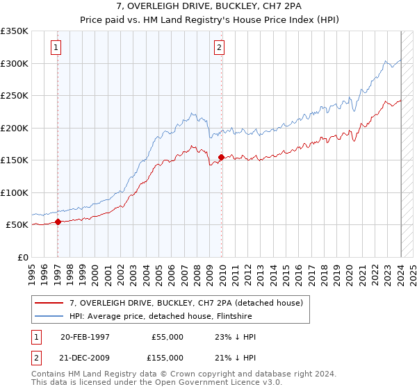 7, OVERLEIGH DRIVE, BUCKLEY, CH7 2PA: Price paid vs HM Land Registry's House Price Index