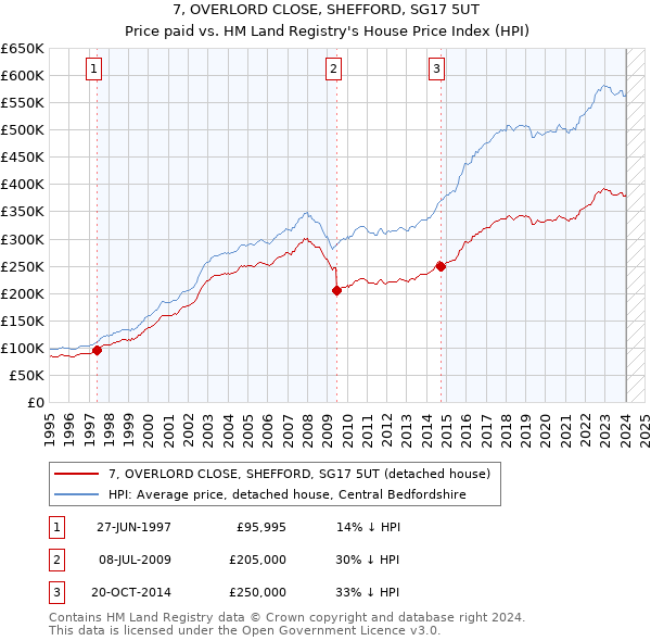 7, OVERLORD CLOSE, SHEFFORD, SG17 5UT: Price paid vs HM Land Registry's House Price Index