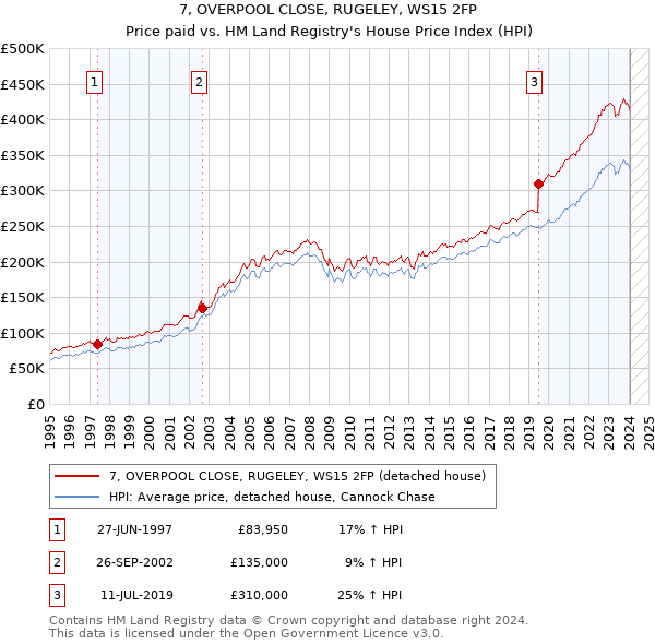 7, OVERPOOL CLOSE, RUGELEY, WS15 2FP: Price paid vs HM Land Registry's House Price Index