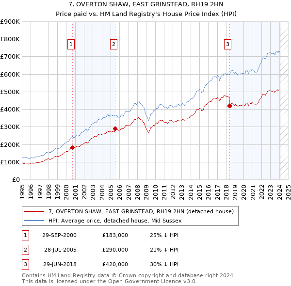 7, OVERTON SHAW, EAST GRINSTEAD, RH19 2HN: Price paid vs HM Land Registry's House Price Index