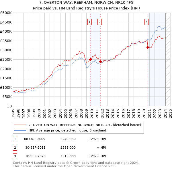 7, OVERTON WAY, REEPHAM, NORWICH, NR10 4FG: Price paid vs HM Land Registry's House Price Index