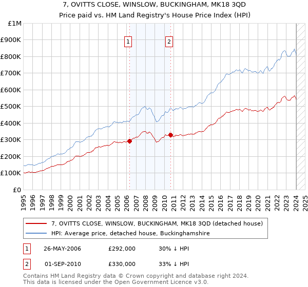 7, OVITTS CLOSE, WINSLOW, BUCKINGHAM, MK18 3QD: Price paid vs HM Land Registry's House Price Index