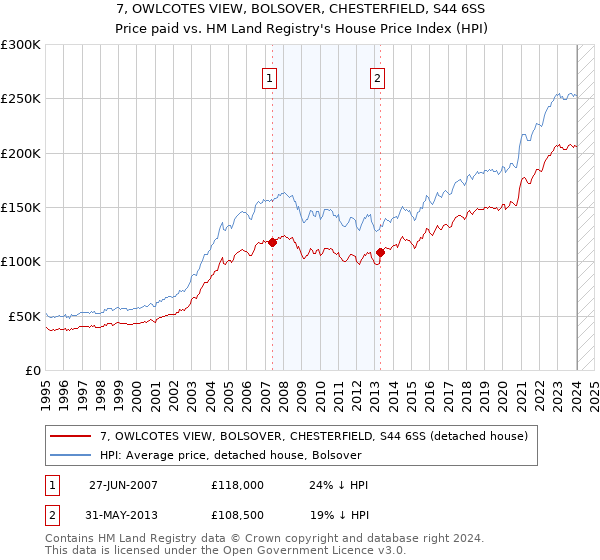 7, OWLCOTES VIEW, BOLSOVER, CHESTERFIELD, S44 6SS: Price paid vs HM Land Registry's House Price Index