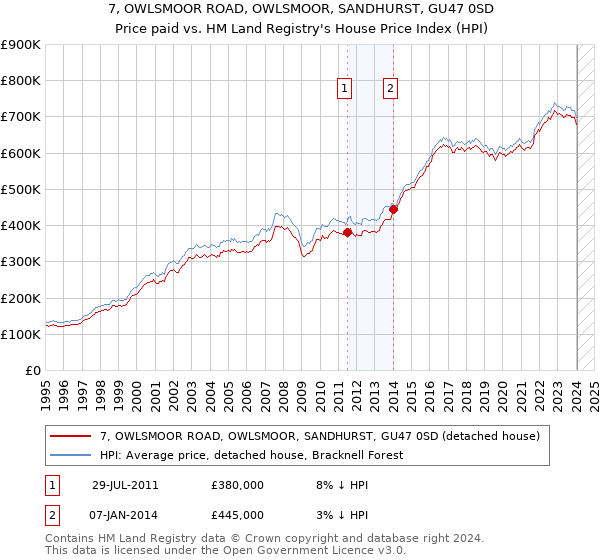 7, OWLSMOOR ROAD, OWLSMOOR, SANDHURST, GU47 0SD: Price paid vs HM Land Registry's House Price Index