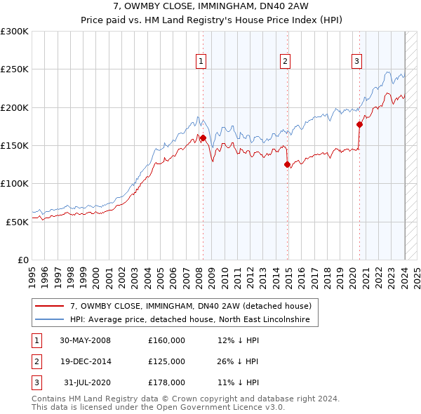7, OWMBY CLOSE, IMMINGHAM, DN40 2AW: Price paid vs HM Land Registry's House Price Index