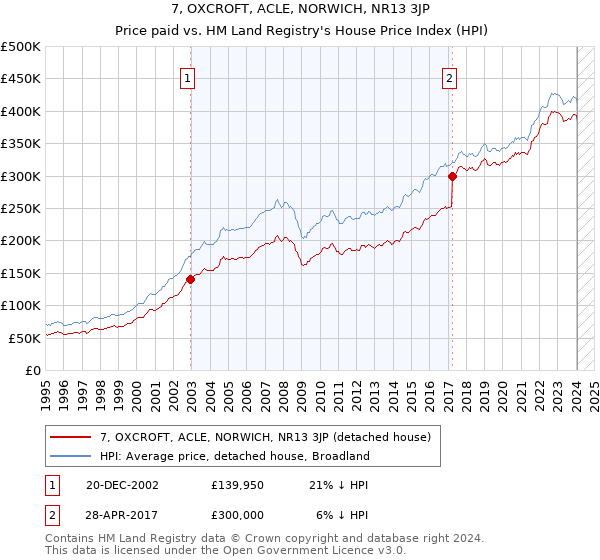 7, OXCROFT, ACLE, NORWICH, NR13 3JP: Price paid vs HM Land Registry's House Price Index