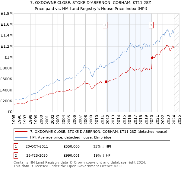 7, OXDOWNE CLOSE, STOKE D'ABERNON, COBHAM, KT11 2SZ: Price paid vs HM Land Registry's House Price Index