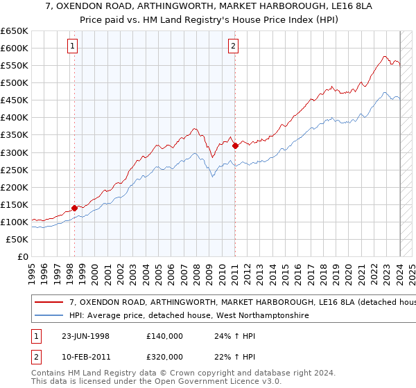 7, OXENDON ROAD, ARTHINGWORTH, MARKET HARBOROUGH, LE16 8LA: Price paid vs HM Land Registry's House Price Index