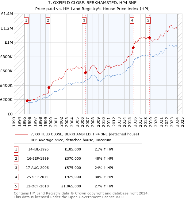 7, OXFIELD CLOSE, BERKHAMSTED, HP4 3NE: Price paid vs HM Land Registry's House Price Index