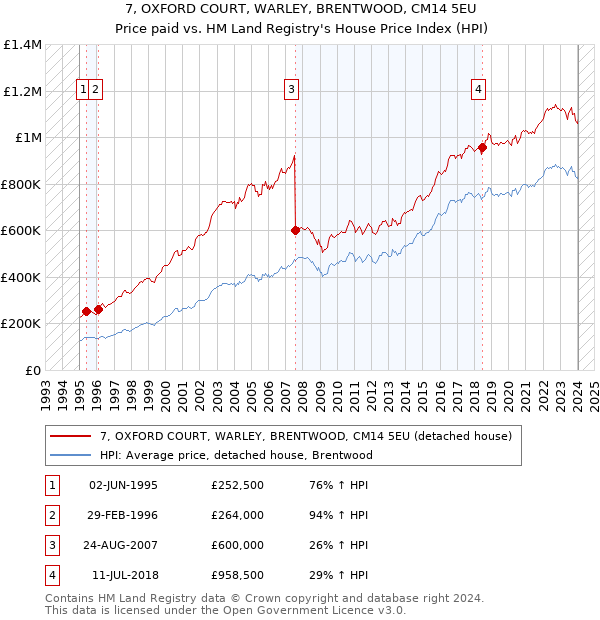 7, OXFORD COURT, WARLEY, BRENTWOOD, CM14 5EU: Price paid vs HM Land Registry's House Price Index