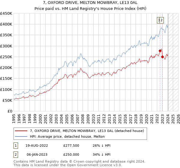 7, OXFORD DRIVE, MELTON MOWBRAY, LE13 0AL: Price paid vs HM Land Registry's House Price Index