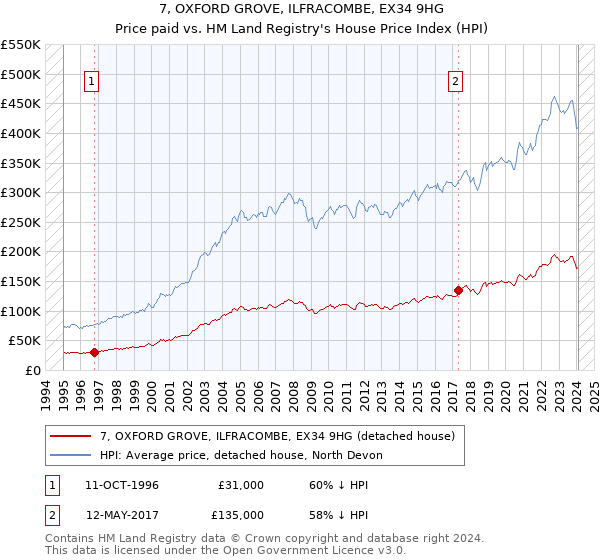 7, OXFORD GROVE, ILFRACOMBE, EX34 9HG: Price paid vs HM Land Registry's House Price Index