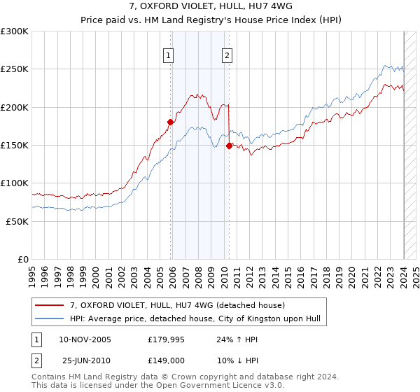 7, OXFORD VIOLET, HULL, HU7 4WG: Price paid vs HM Land Registry's House Price Index