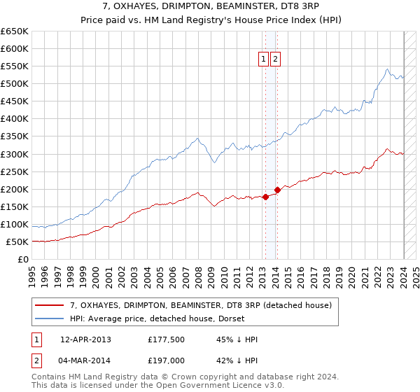 7, OXHAYES, DRIMPTON, BEAMINSTER, DT8 3RP: Price paid vs HM Land Registry's House Price Index