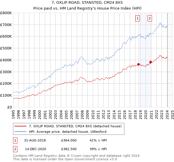 7, OXLIP ROAD, STANSTED, CM24 8XS: Price paid vs HM Land Registry's House Price Index