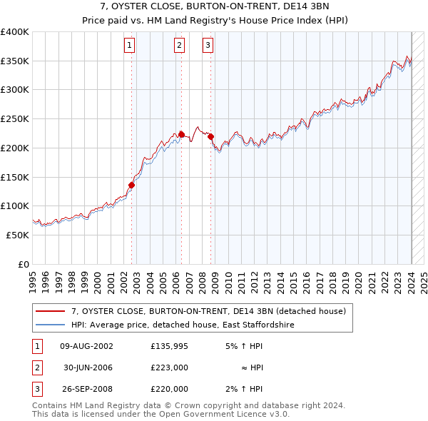 7, OYSTER CLOSE, BURTON-ON-TRENT, DE14 3BN: Price paid vs HM Land Registry's House Price Index