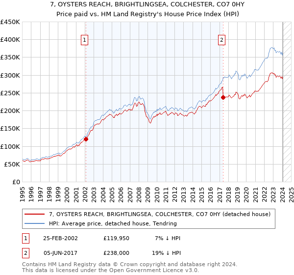 7, OYSTERS REACH, BRIGHTLINGSEA, COLCHESTER, CO7 0HY: Price paid vs HM Land Registry's House Price Index