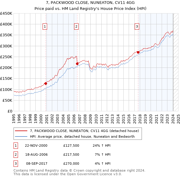 7, PACKWOOD CLOSE, NUNEATON, CV11 4GG: Price paid vs HM Land Registry's House Price Index