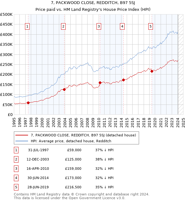 7, PACKWOOD CLOSE, REDDITCH, B97 5SJ: Price paid vs HM Land Registry's House Price Index