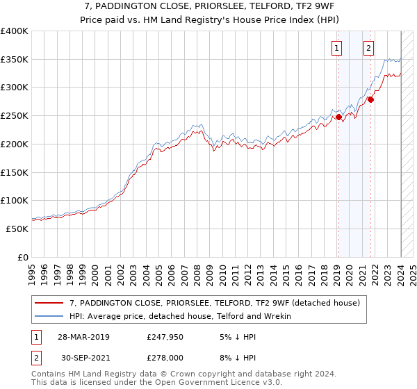 7, PADDINGTON CLOSE, PRIORSLEE, TELFORD, TF2 9WF: Price paid vs HM Land Registry's House Price Index