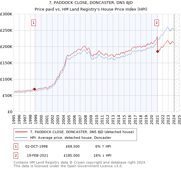 7, PADDOCK CLOSE, DONCASTER, DN5 8JD: Price paid vs HM Land Registry's House Price Index