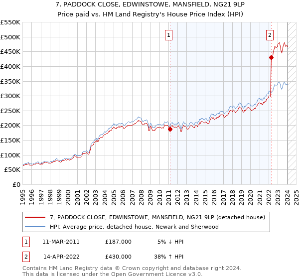7, PADDOCK CLOSE, EDWINSTOWE, MANSFIELD, NG21 9LP: Price paid vs HM Land Registry's House Price Index