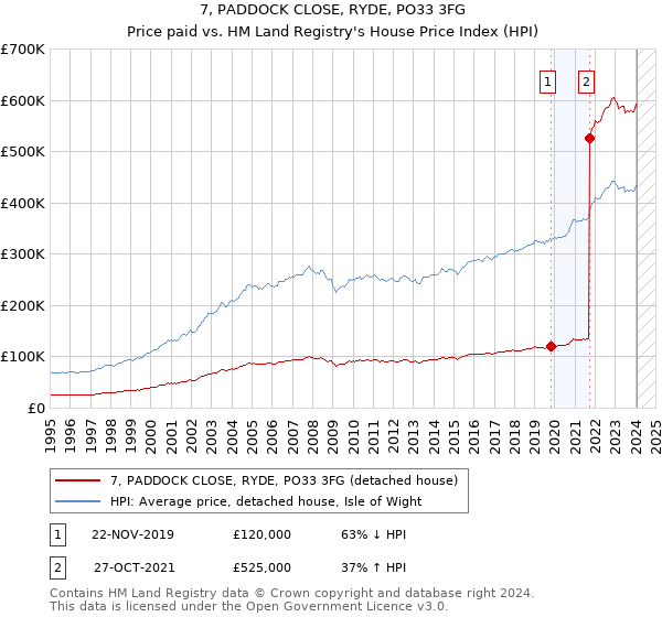 7, PADDOCK CLOSE, RYDE, PO33 3FG: Price paid vs HM Land Registry's House Price Index