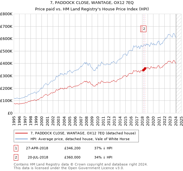 7, PADDOCK CLOSE, WANTAGE, OX12 7EQ: Price paid vs HM Land Registry's House Price Index