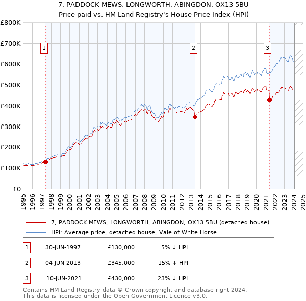7, PADDOCK MEWS, LONGWORTH, ABINGDON, OX13 5BU: Price paid vs HM Land Registry's House Price Index