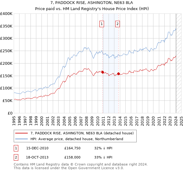 7, PADDOCK RISE, ASHINGTON, NE63 8LA: Price paid vs HM Land Registry's House Price Index