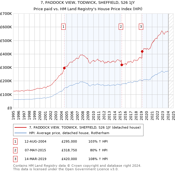 7, PADDOCK VIEW, TODWICK, SHEFFIELD, S26 1JY: Price paid vs HM Land Registry's House Price Index