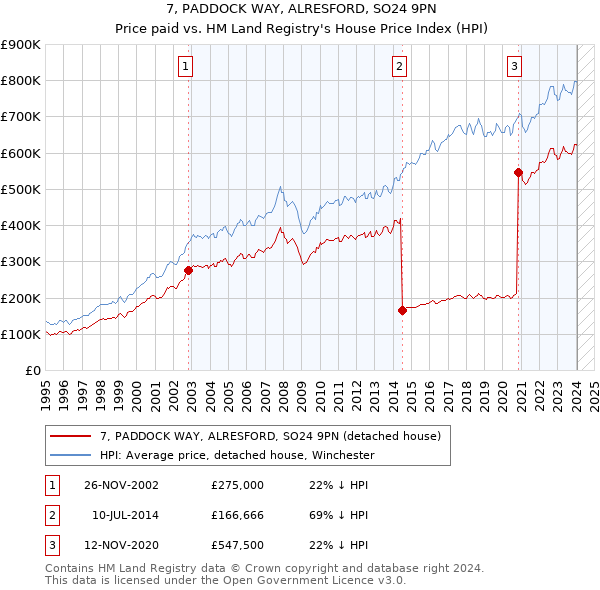 7, PADDOCK WAY, ALRESFORD, SO24 9PN: Price paid vs HM Land Registry's House Price Index
