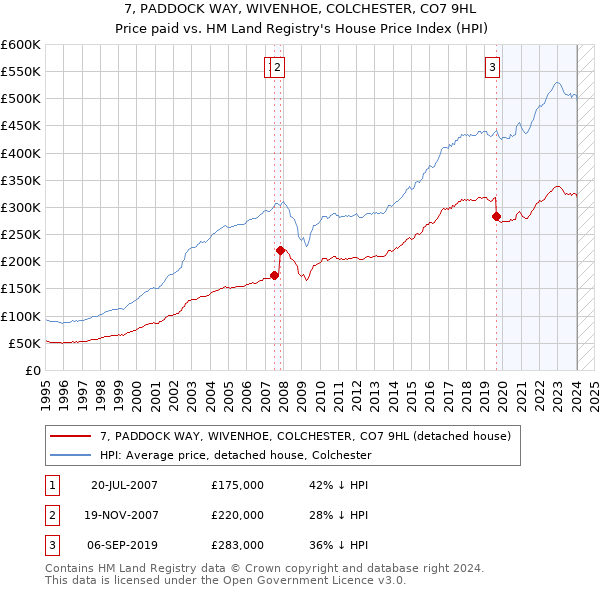 7, PADDOCK WAY, WIVENHOE, COLCHESTER, CO7 9HL: Price paid vs HM Land Registry's House Price Index