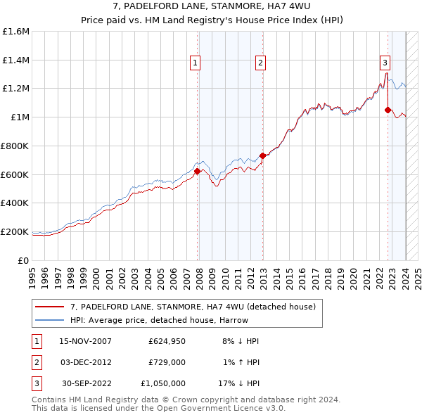 7, PADELFORD LANE, STANMORE, HA7 4WU: Price paid vs HM Land Registry's House Price Index