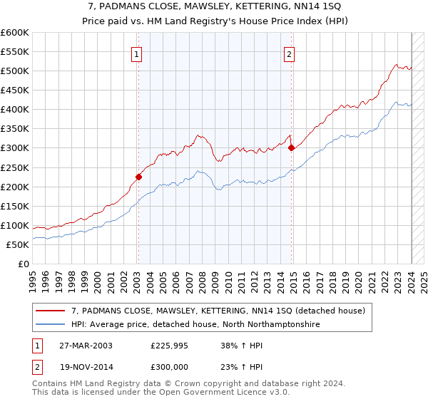 7, PADMANS CLOSE, MAWSLEY, KETTERING, NN14 1SQ: Price paid vs HM Land Registry's House Price Index