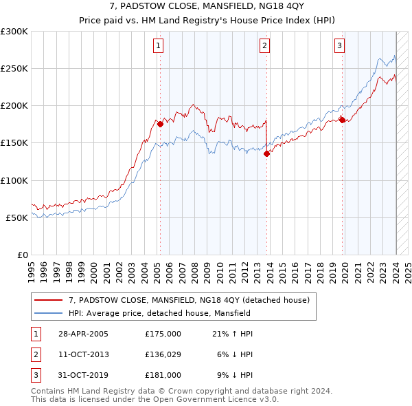 7, PADSTOW CLOSE, MANSFIELD, NG18 4QY: Price paid vs HM Land Registry's House Price Index