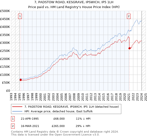 7, PADSTOW ROAD, KESGRAVE, IPSWICH, IP5 1LH: Price paid vs HM Land Registry's House Price Index