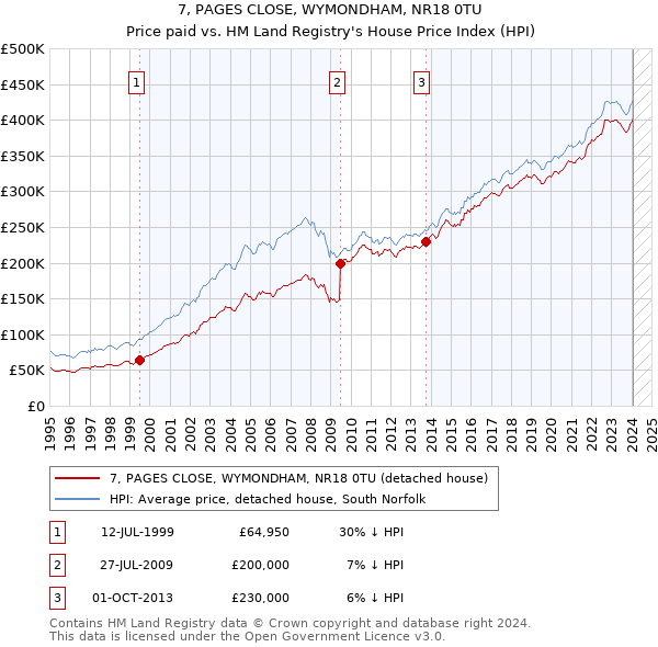 7, PAGES CLOSE, WYMONDHAM, NR18 0TU: Price paid vs HM Land Registry's House Price Index