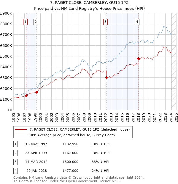 7, PAGET CLOSE, CAMBERLEY, GU15 1PZ: Price paid vs HM Land Registry's House Price Index